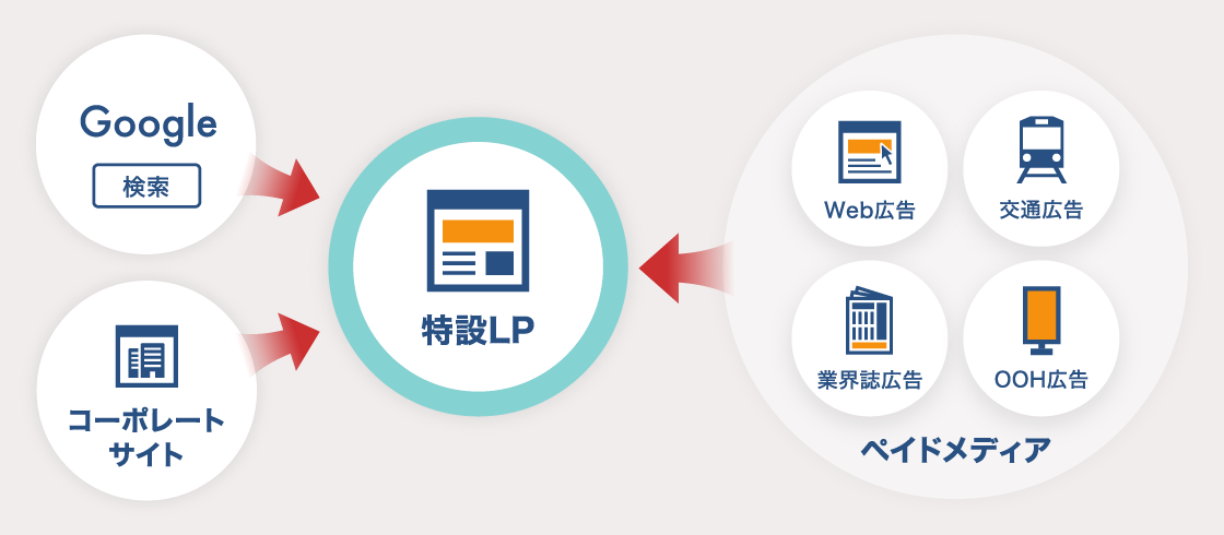 IT企業のLP・特設専門サイト制作への流入イメージ