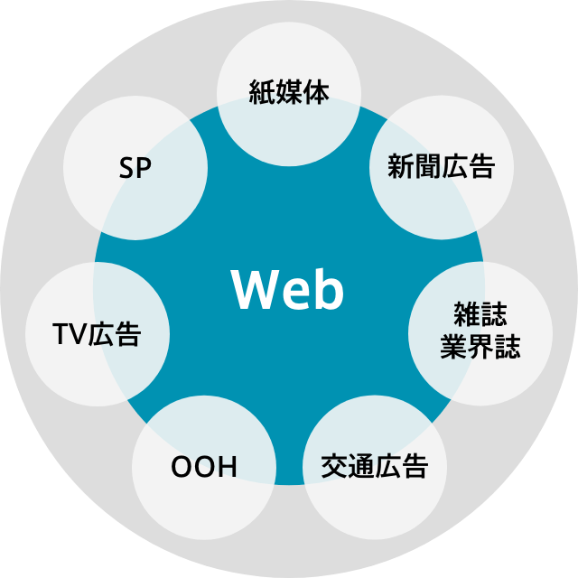 WEBとそれと関連するメディア（紙媒体、新聞広告、雑誌・業界誌、交通広告、OOH、TV広告、SP