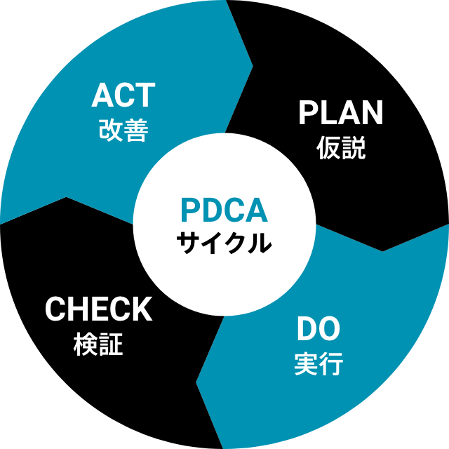 PDCA