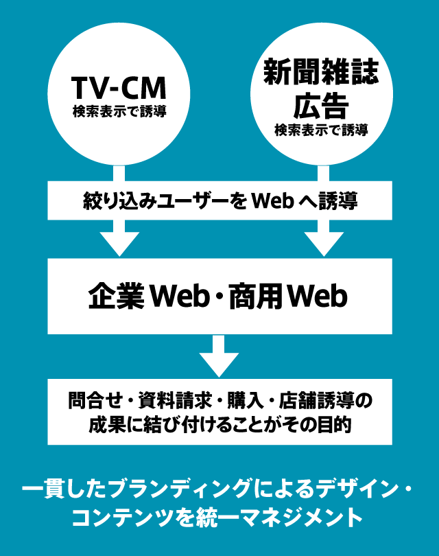 一貫したブランディングによるデザイン・コンテンツを統一マネジメント