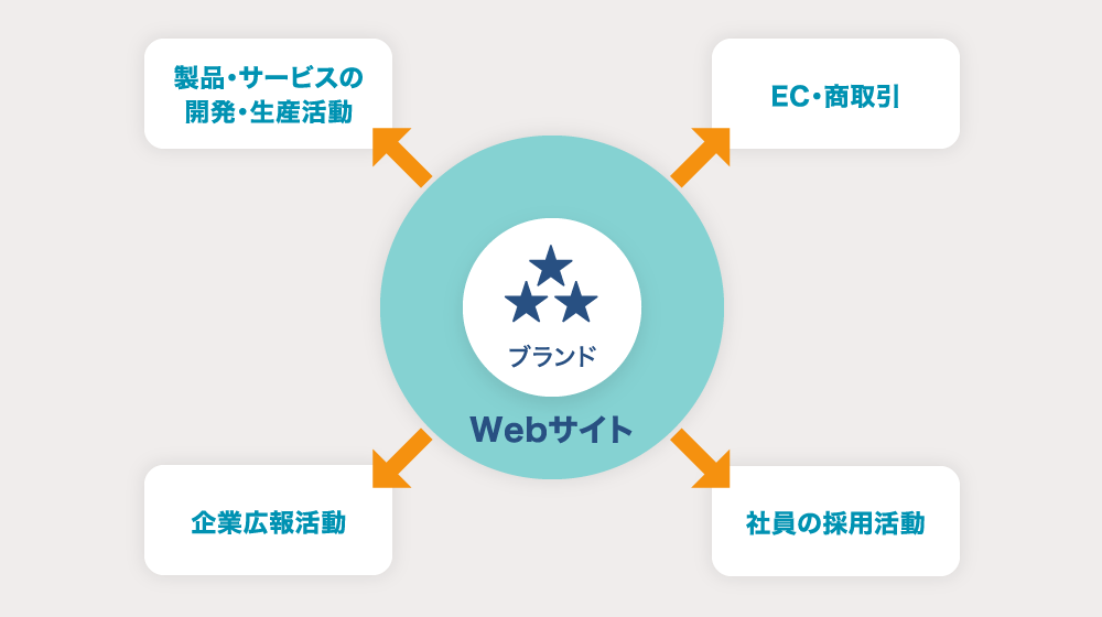 ブランディングされたWebサイトが及ぼす影響