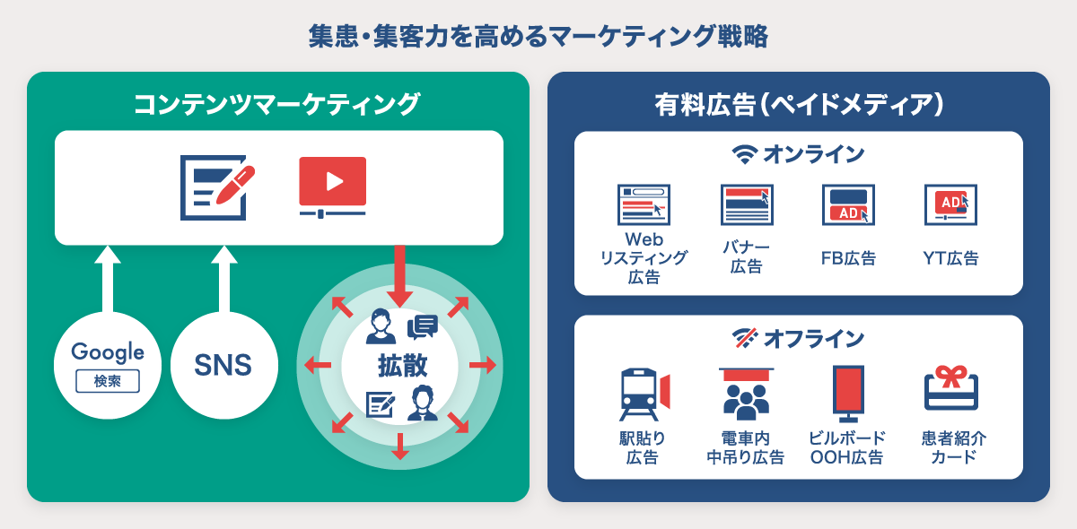 集患・集客力を高めるマーケティング戦略