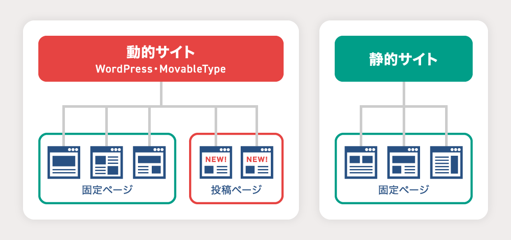 WordPress、MovableTypeのイメージ