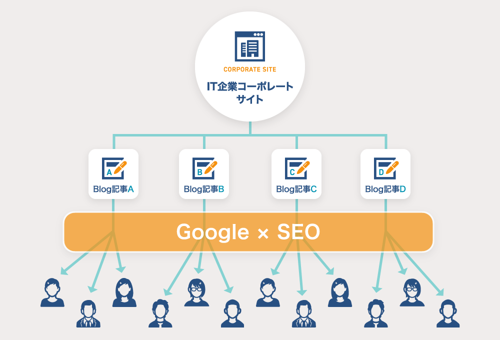 コンテンツマーケティングイメージ