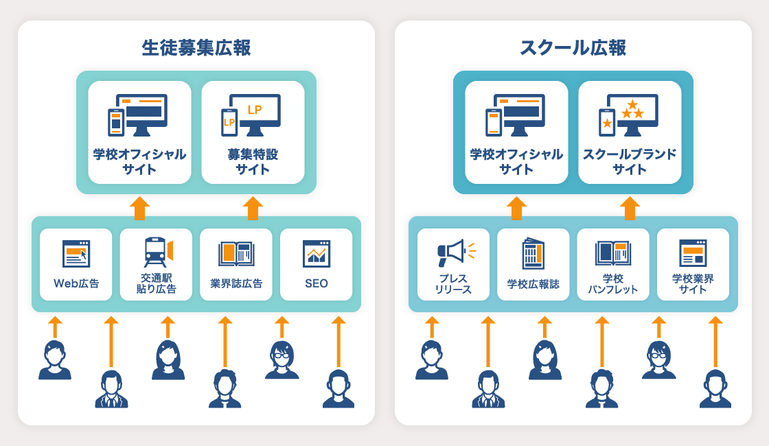 “募集広報”と“スクール広報”の両面