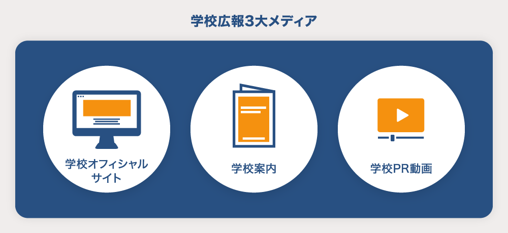 学校広報3大メディア