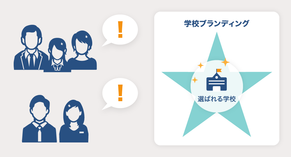『選ばれる学校』の根源はブランディング