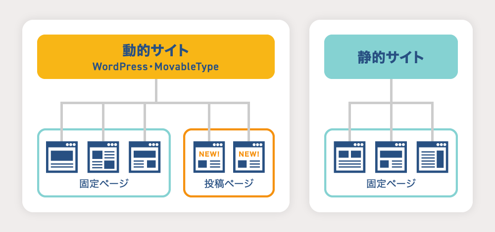 WordPress、MovableType導入イメージ