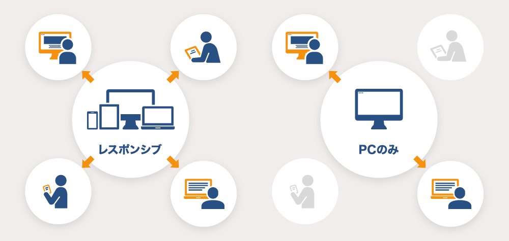 PC、タブレット、SPのレスポンシブイメージ