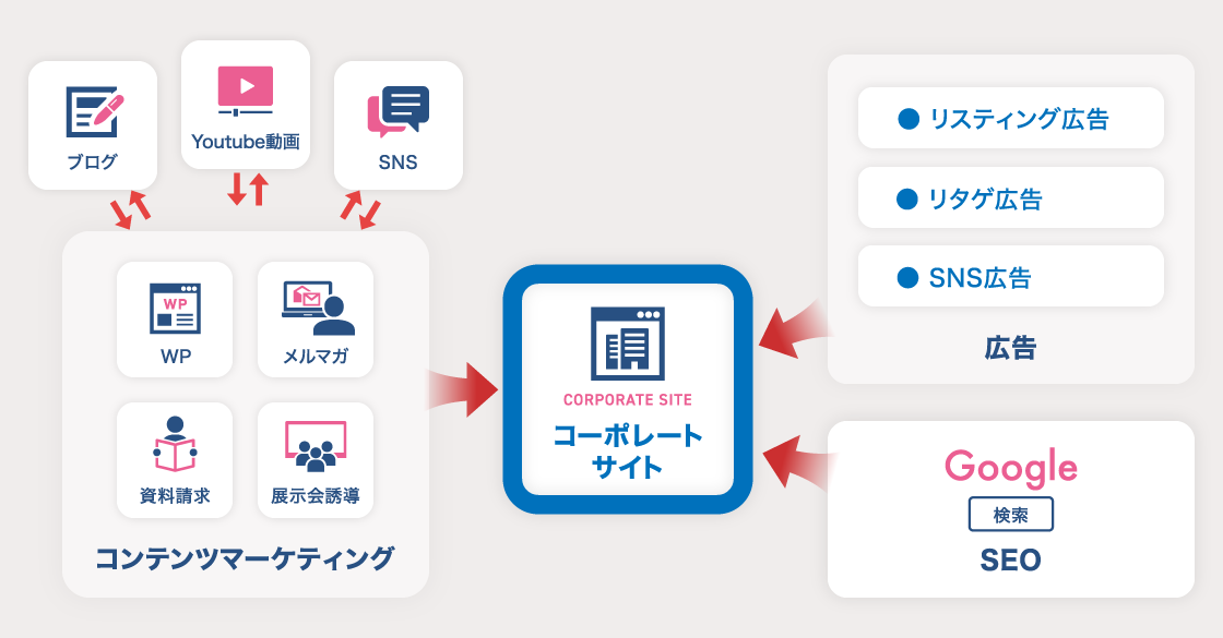 BtoB取引・法人営業のWeb支援
