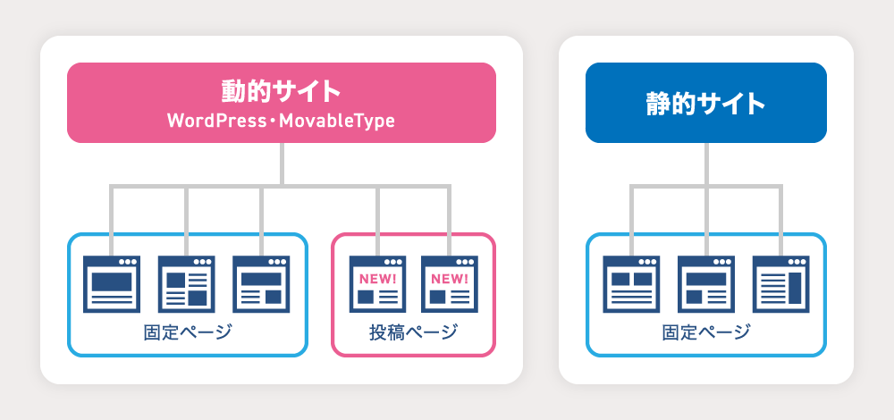 WordPress、MovableType導入イメージ