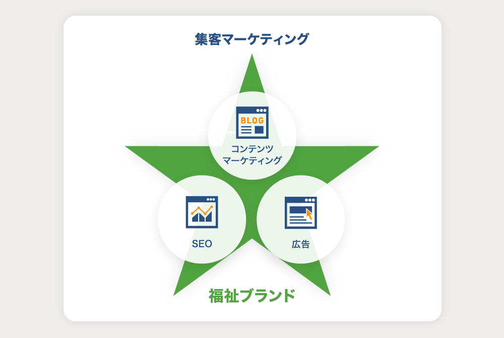 集客マーケティング