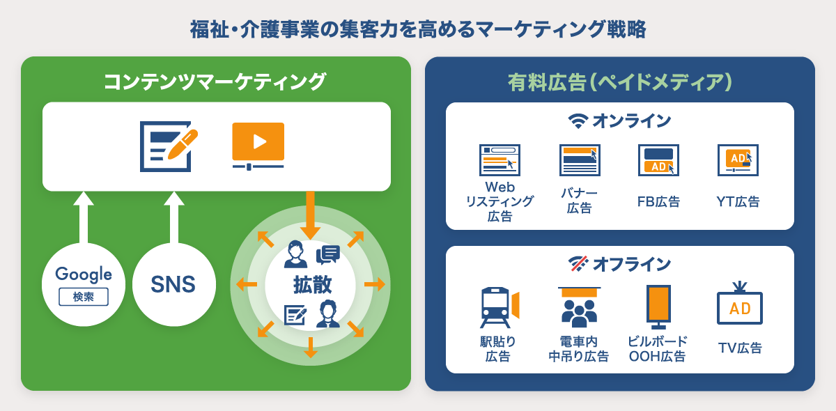 福祉・介護事業の集客力を高めるマーケティング戦略