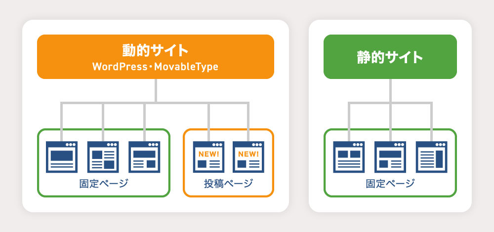 WordPress、MovableType導入イメージ