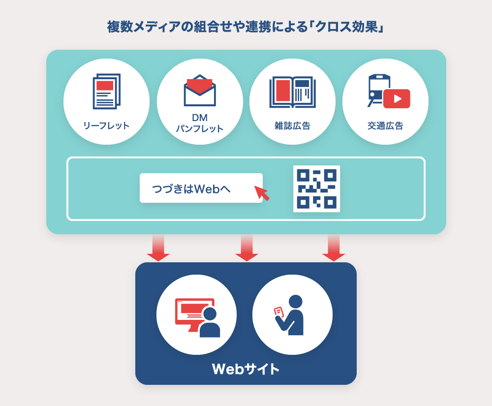 複数メディアの組合せや連携による「クロス効果」