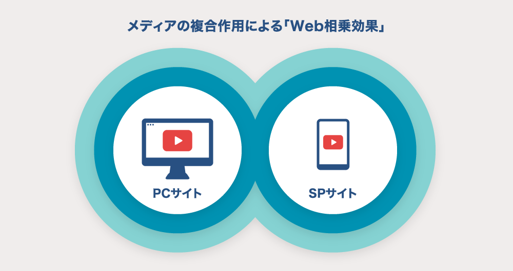 メディアの複合作用による「Web相乗効果」