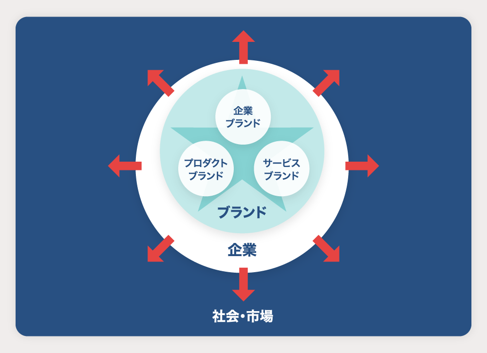 ブランディングとCIの概要