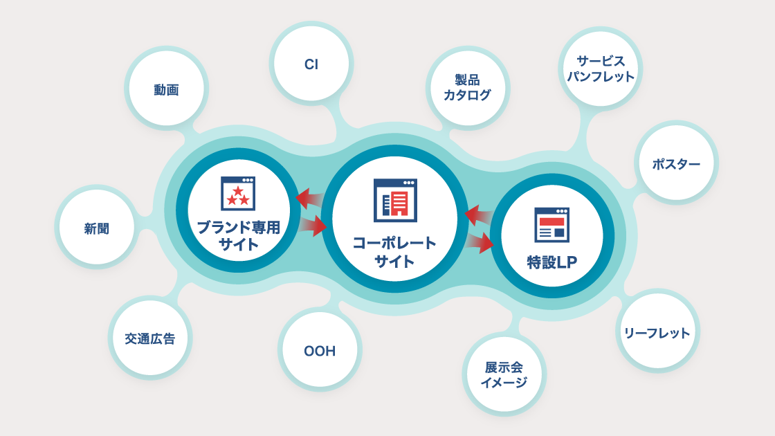 トータルインテグレーションフロー