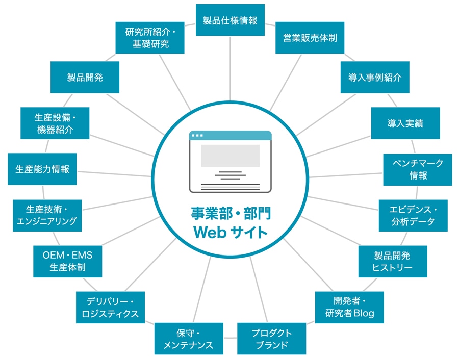 事業部・部門　Webサイト