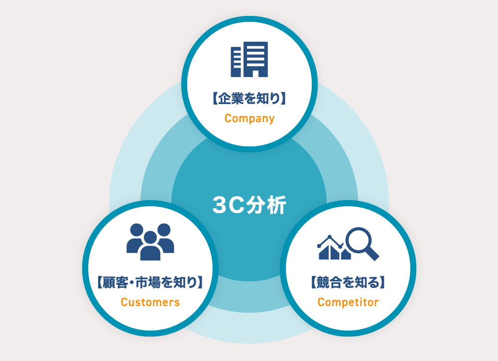 3C分析の枠組み
