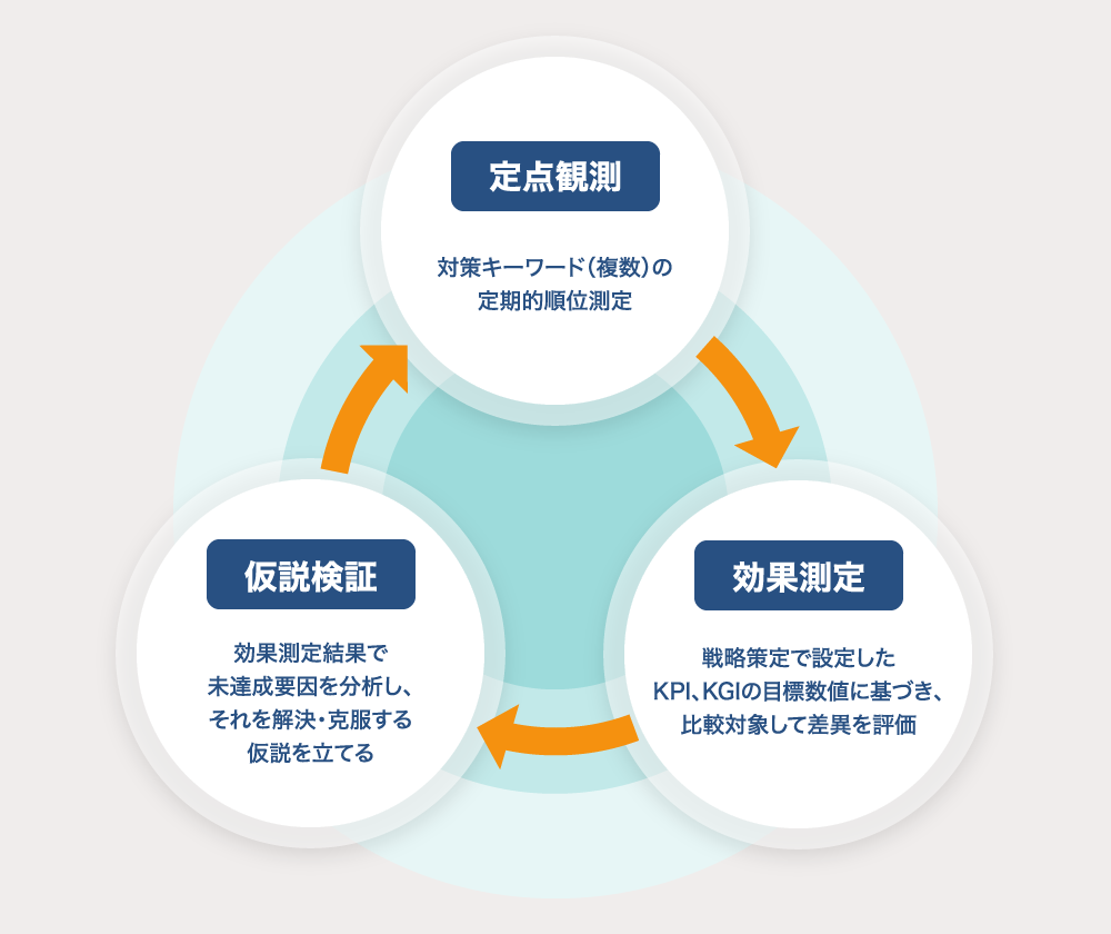 効果検証のフロー