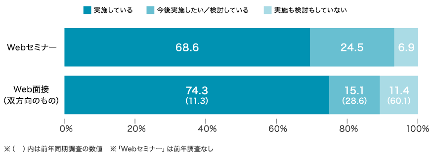 オンラインによる採用活動実施状況