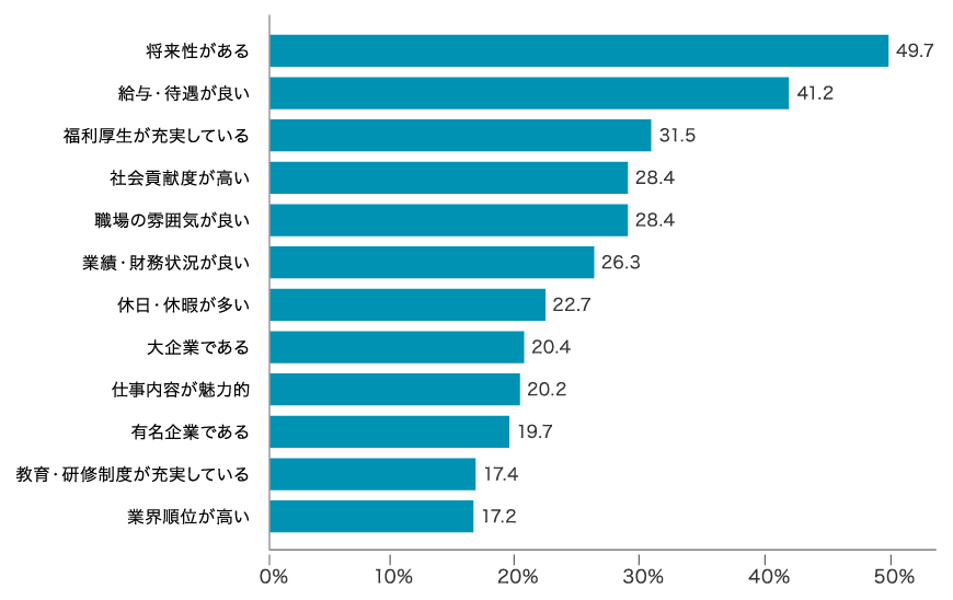 就職先企業を選ぶ際に重視する点