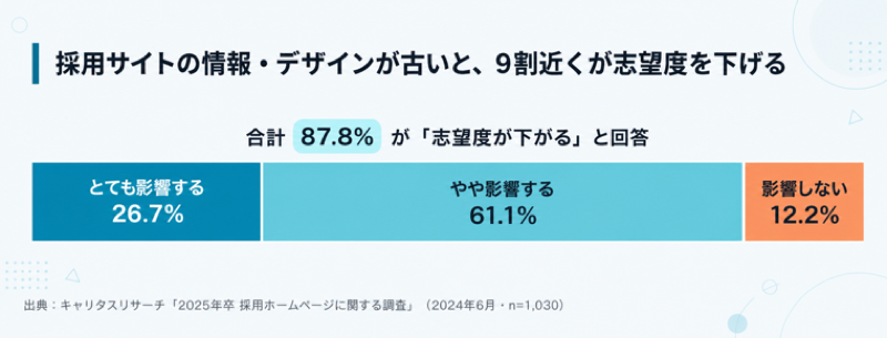 採用サイトの情報やデザインが古いと志望度が下がると回答した学生が87.8%に上る図表