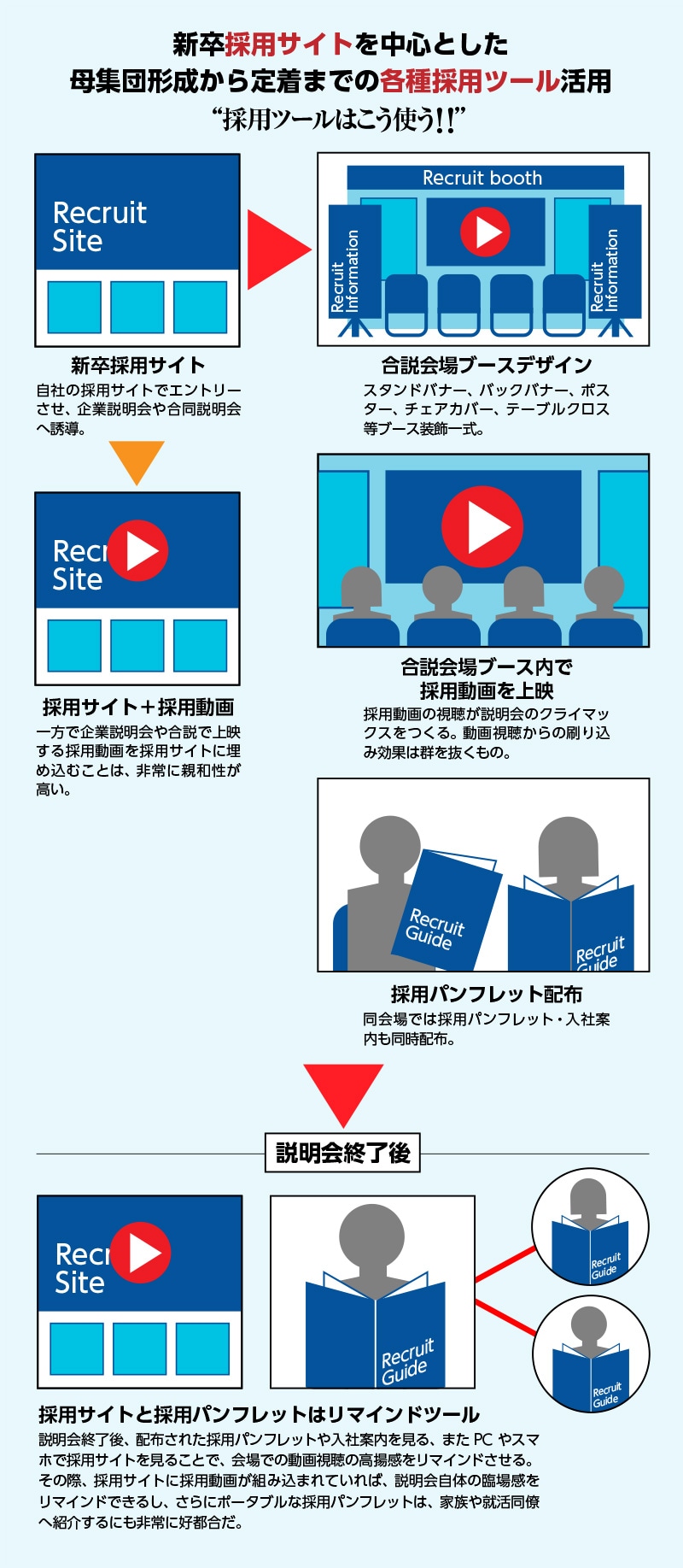 新卒採用サイトを中心とした母集団形成から定着までの各種採用ツール活用　採用ツールはこう使う！！