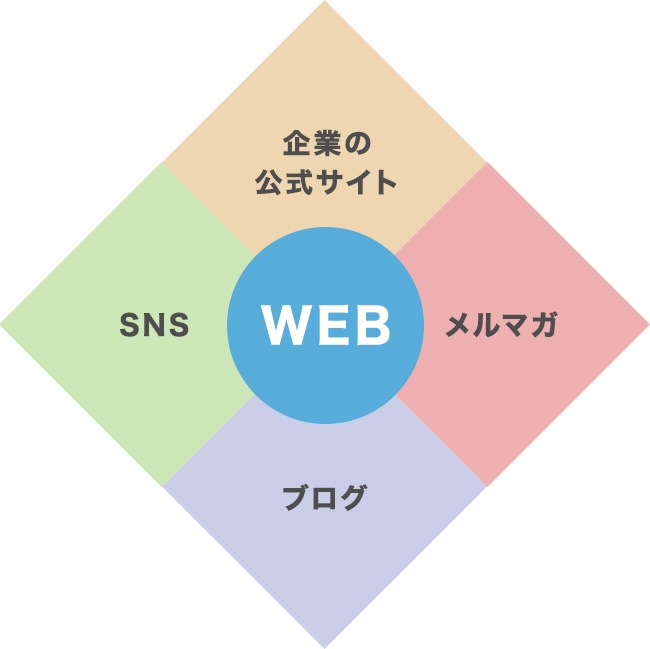 Webマーケティングの枠組み