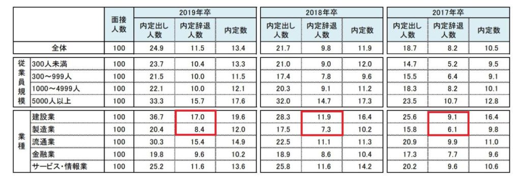 就職白書データ集