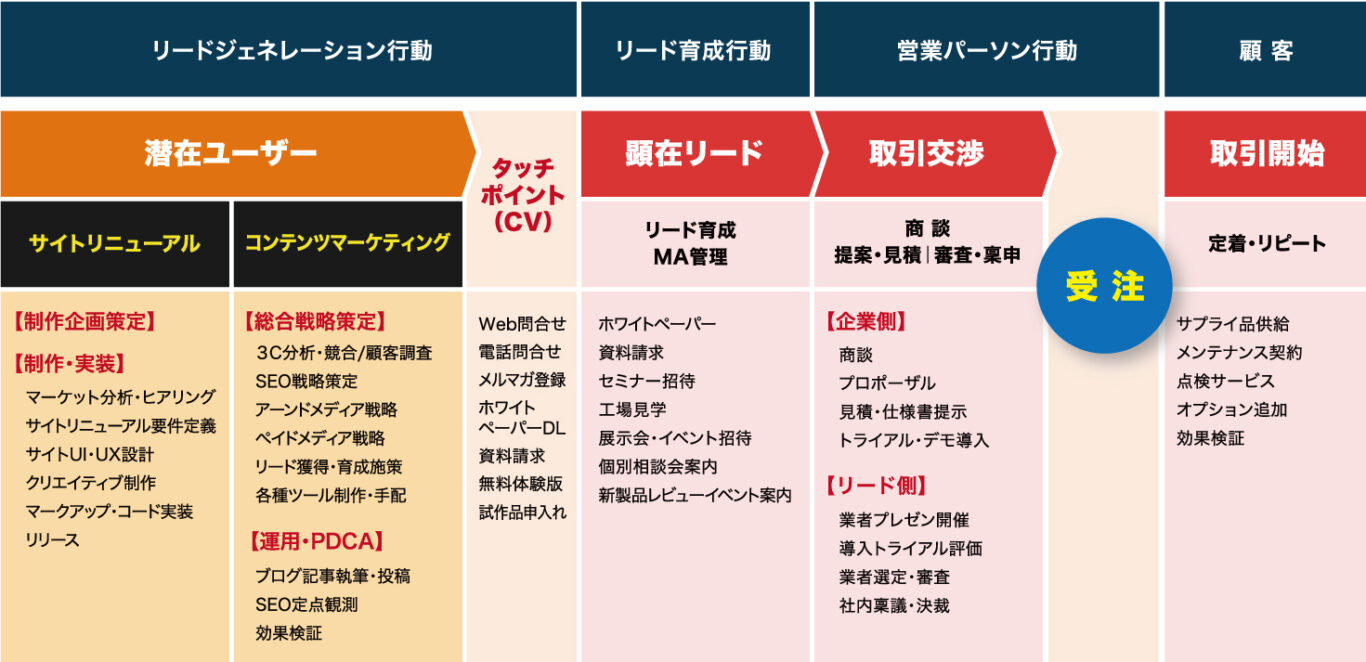 1｜コンテンツマーケティング戦略に臨む心得 編｜ホームページ制作専科
