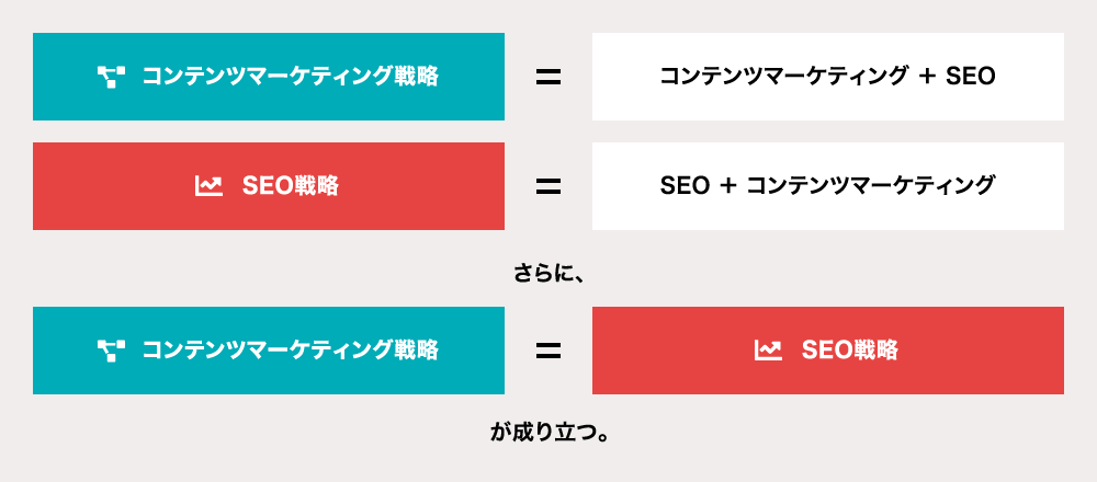 コンテンツマーケティングとSEOの関係