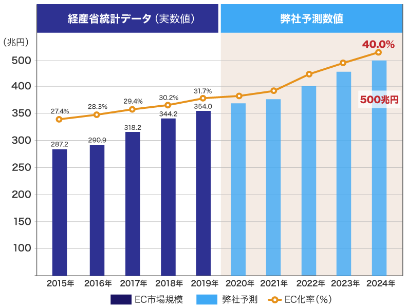 BtoBのEC市場