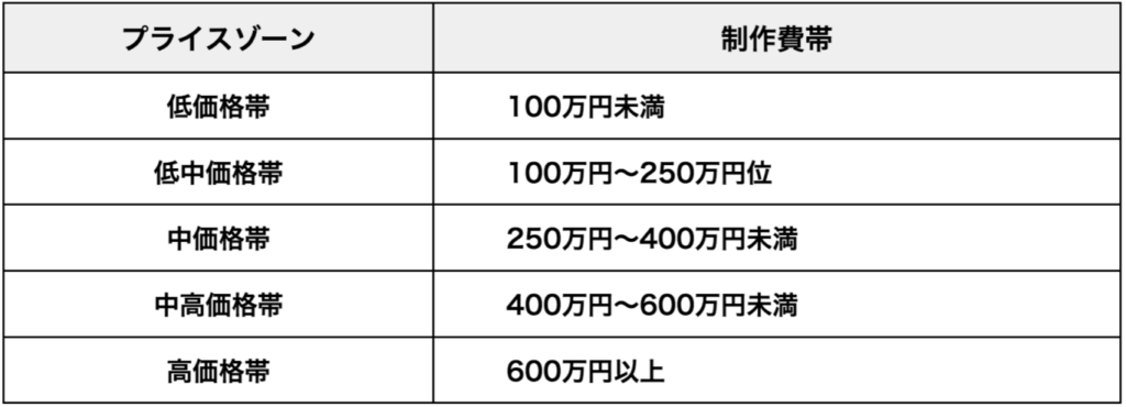 ランク別Web制作費のガイドライン