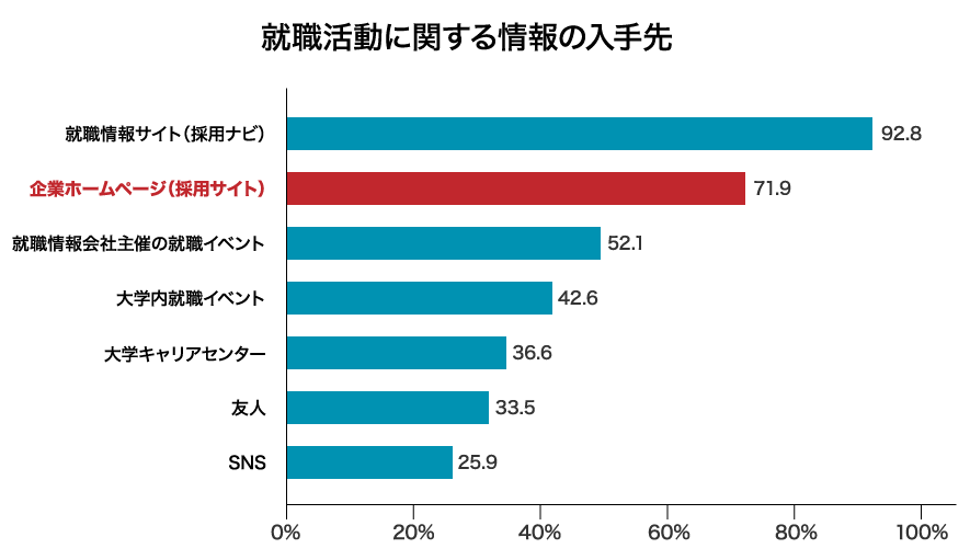 採用サイトの強いメディア発信力