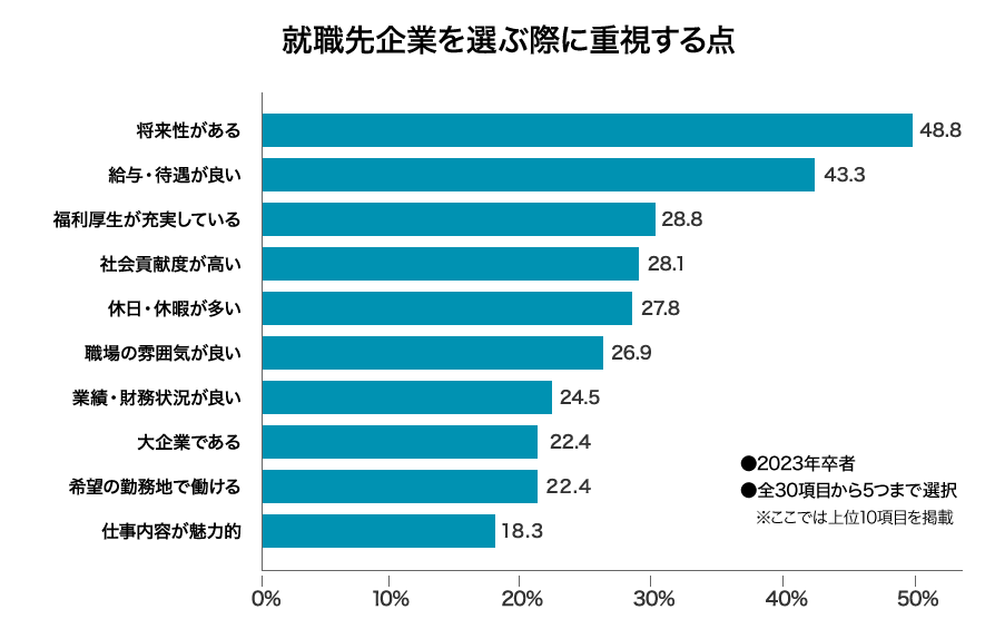 就職先企業を選ぶ際に重視する点