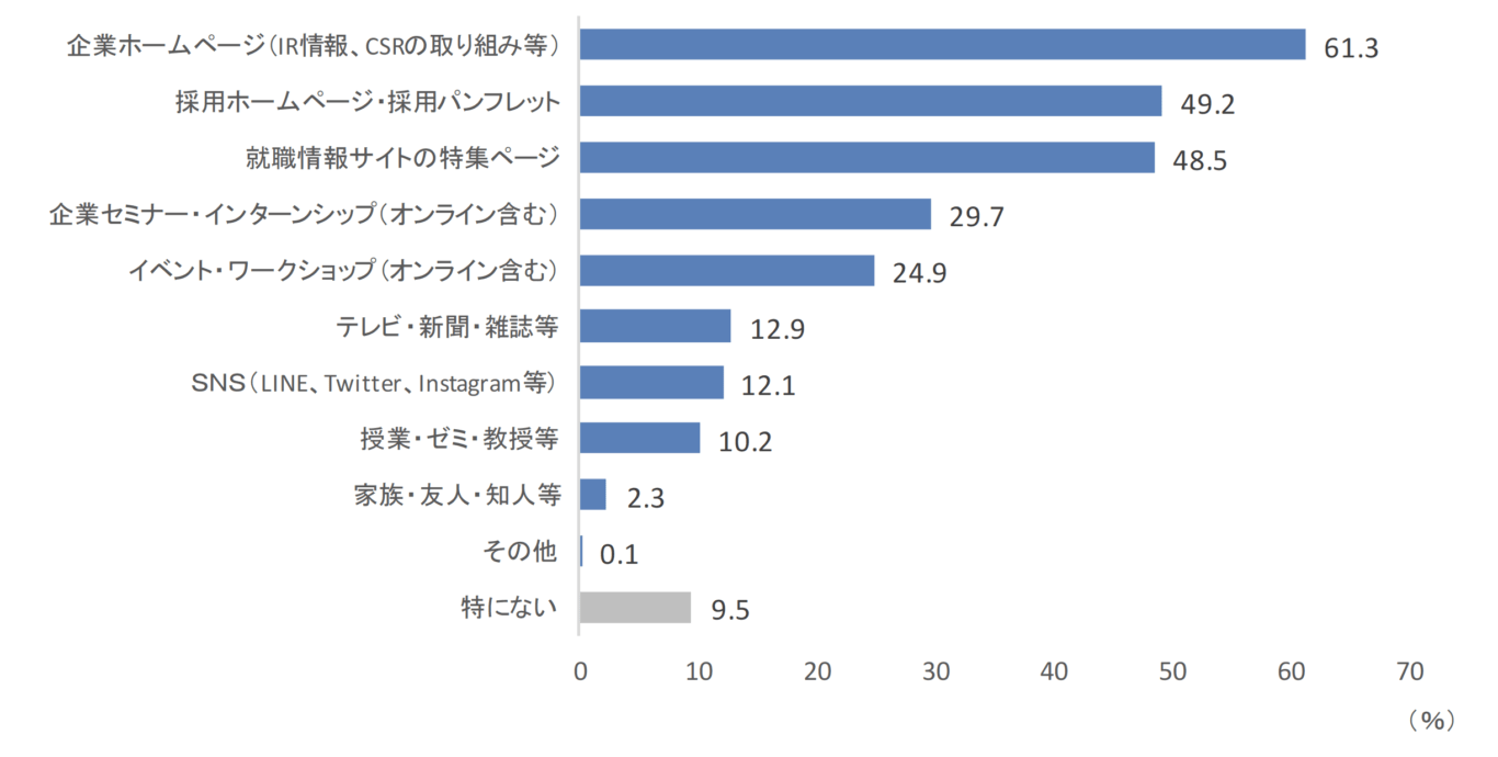 企業のSDGsへの取り組みを知る手段として望ましいもの