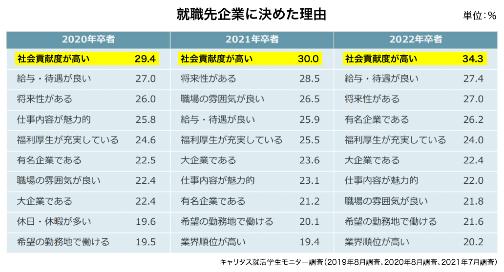 就活生の企業選びとSDGs に関する調査