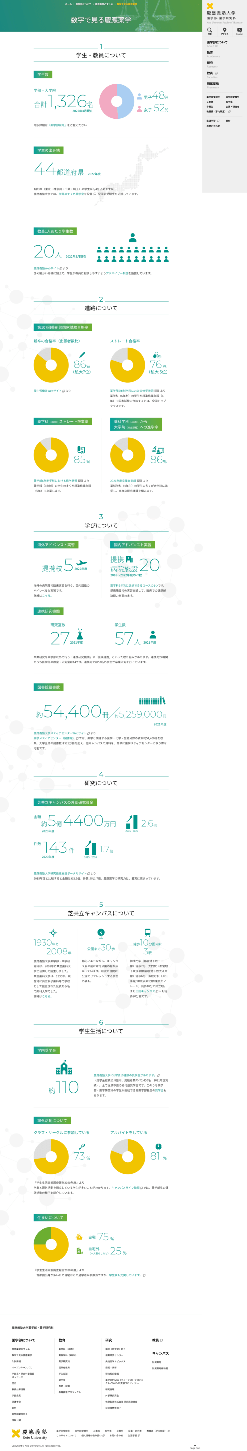 慶應義塾大学 薬学部・薬学研究科様｜学部サイト／数字で見る慶応薬学