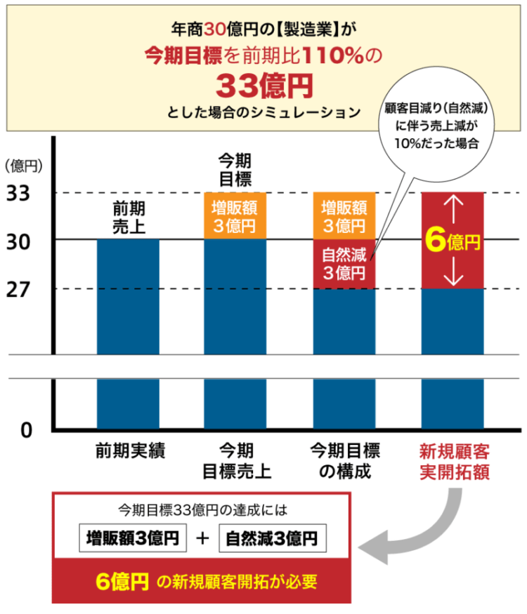 顧客減・売上自然減のシミュレーション