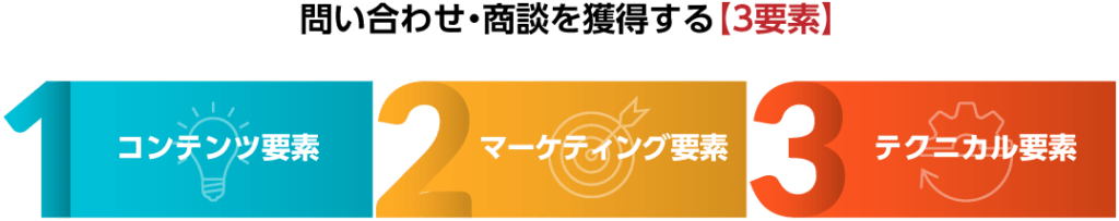 コンテンツ要素・マーケティング要素・テクニカル要素