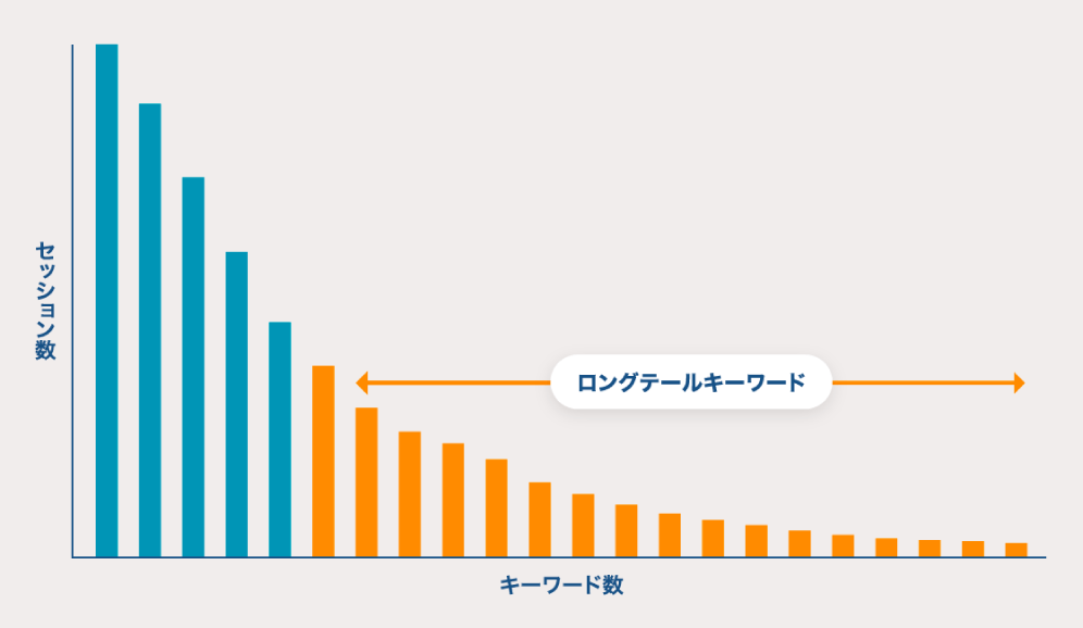 ロングテールキーワードグラフ