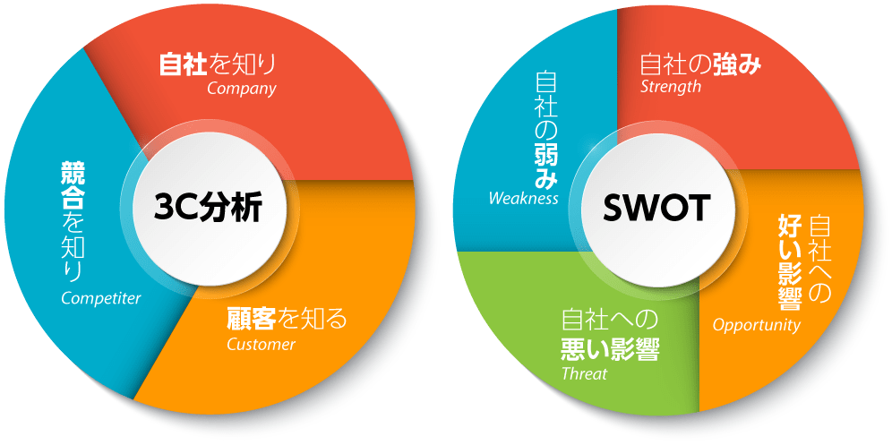 3C分析・SWOT分析