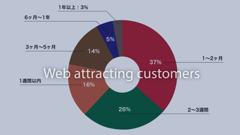 ホームページ集客を成功させる秘訣【新規取引・市場開拓】
