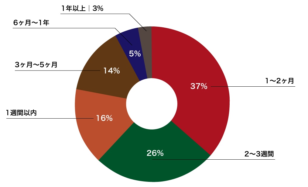 製造業BtoB統計調査