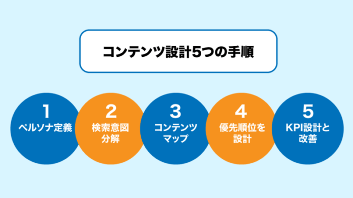 コンテンツ設計の5つの手順
