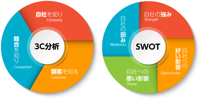 C分析・SWOT分析のチャート図