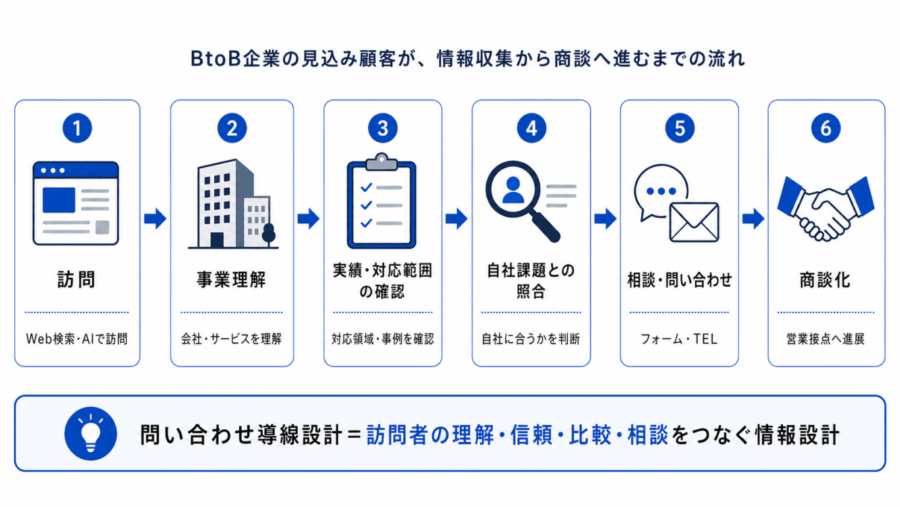 BtoB企業の情報収集から商談へ進む流れ