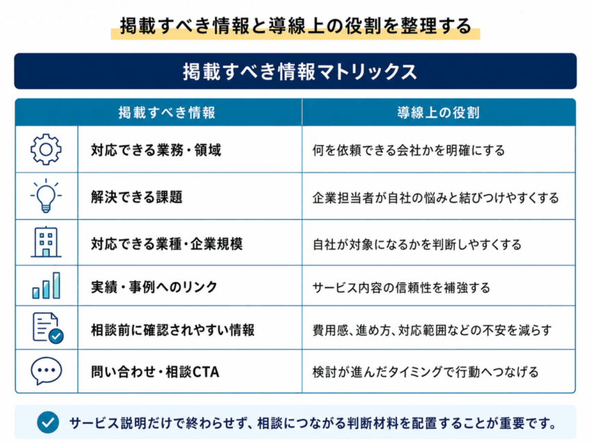事業内容・サービス紹介から相談へつなげる導線